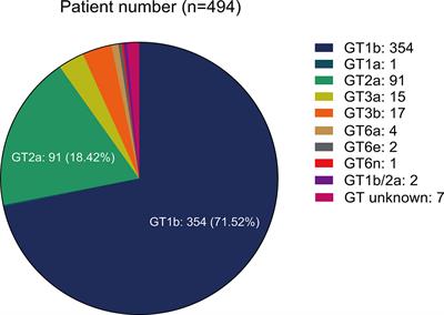 Efficacy and Safety of Direct-Acting Antiviral Therapy in Patients With Chronic Hepatitis C Virus Infection: A Real-World Single-Center Experience in Tianjin, China